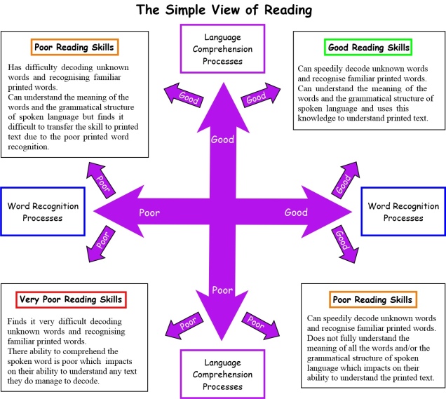 The simple view of Reading diagram